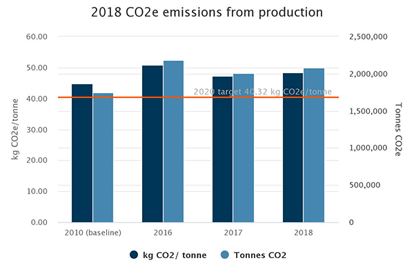 CO2 emissions from production. CO2 emissions from production.