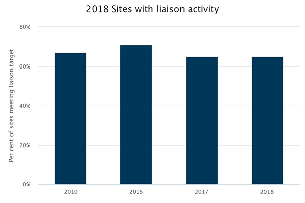 Sites with liaison activity. Sites with liaison activity.