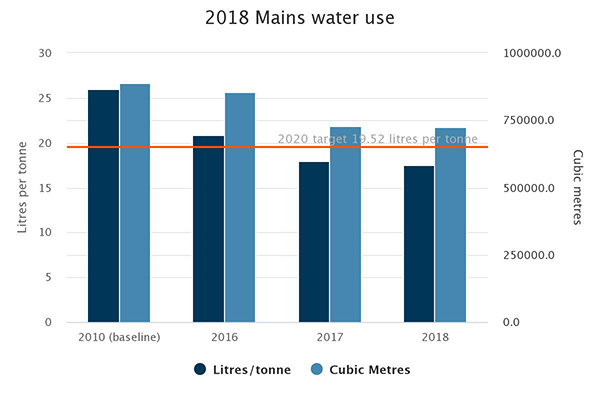 Mains water use. Mains water use.