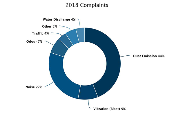 Complaints. Complaints.
