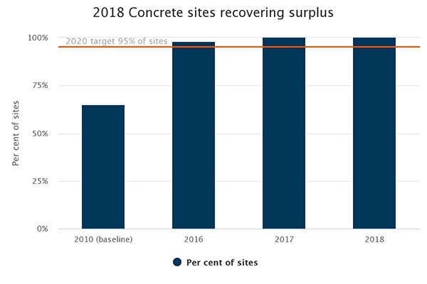Concrete sites recovering surplus. Concrete sites recovering surplus.
