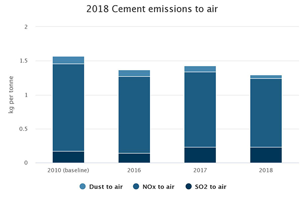 Cement emissions to air. Cement emissions to air.
